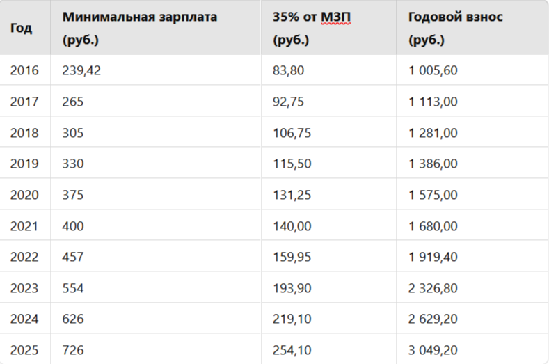 пенсионные отчисления