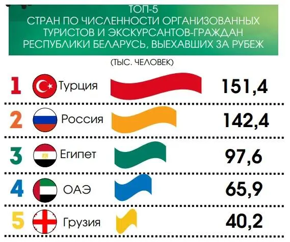 Топ-5 направлений для белорусских туристов