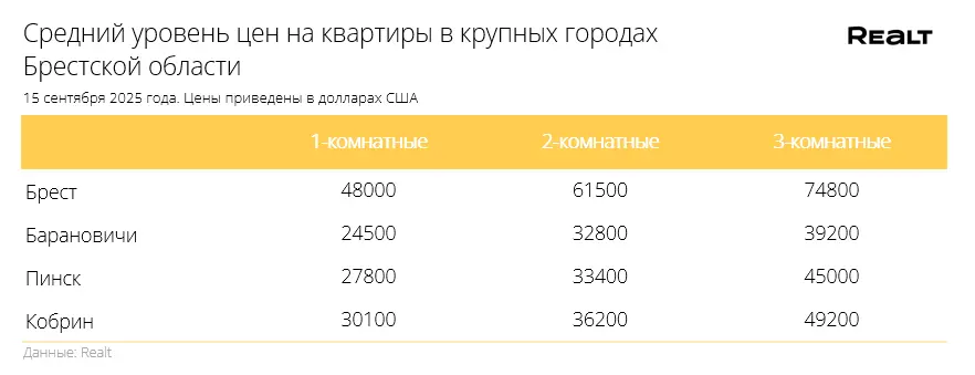 таблица стоимости кв. метра по городам