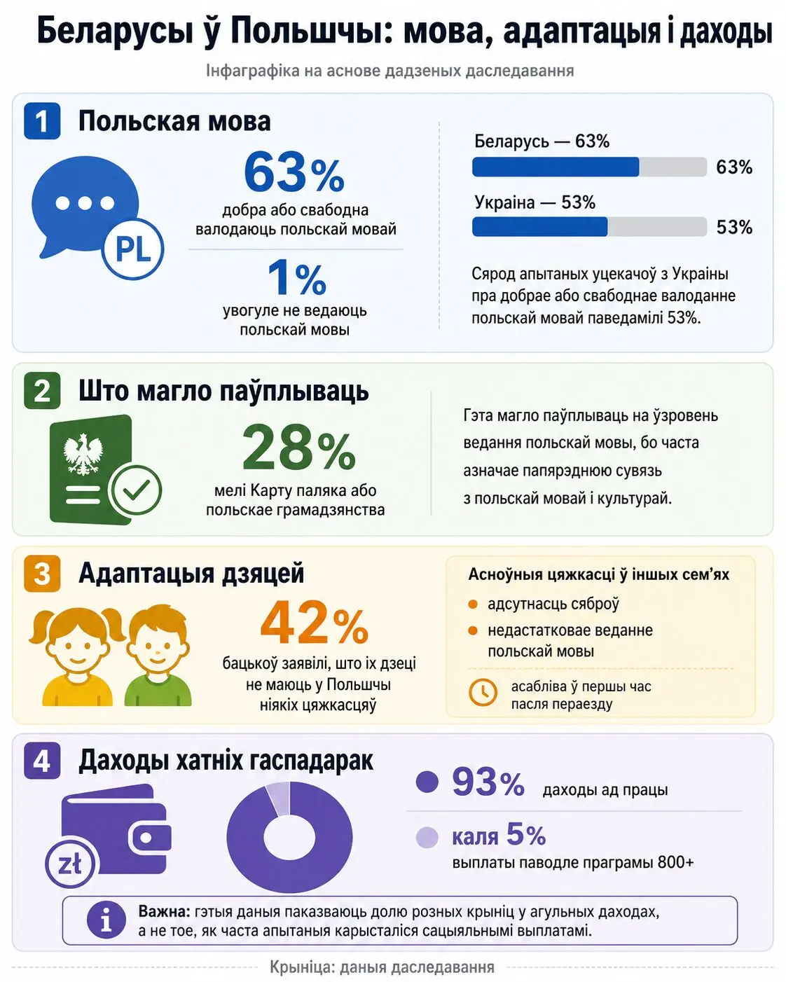 Инфографика: Хуткая інтэграцыя