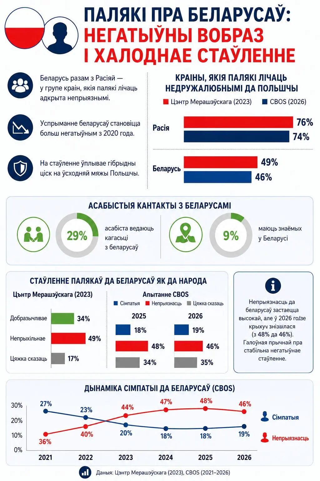 Палякi пра беларусау