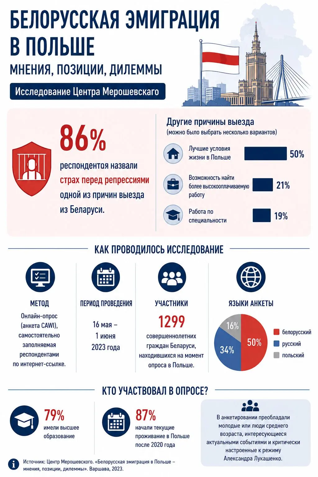 Беларусы в Польше