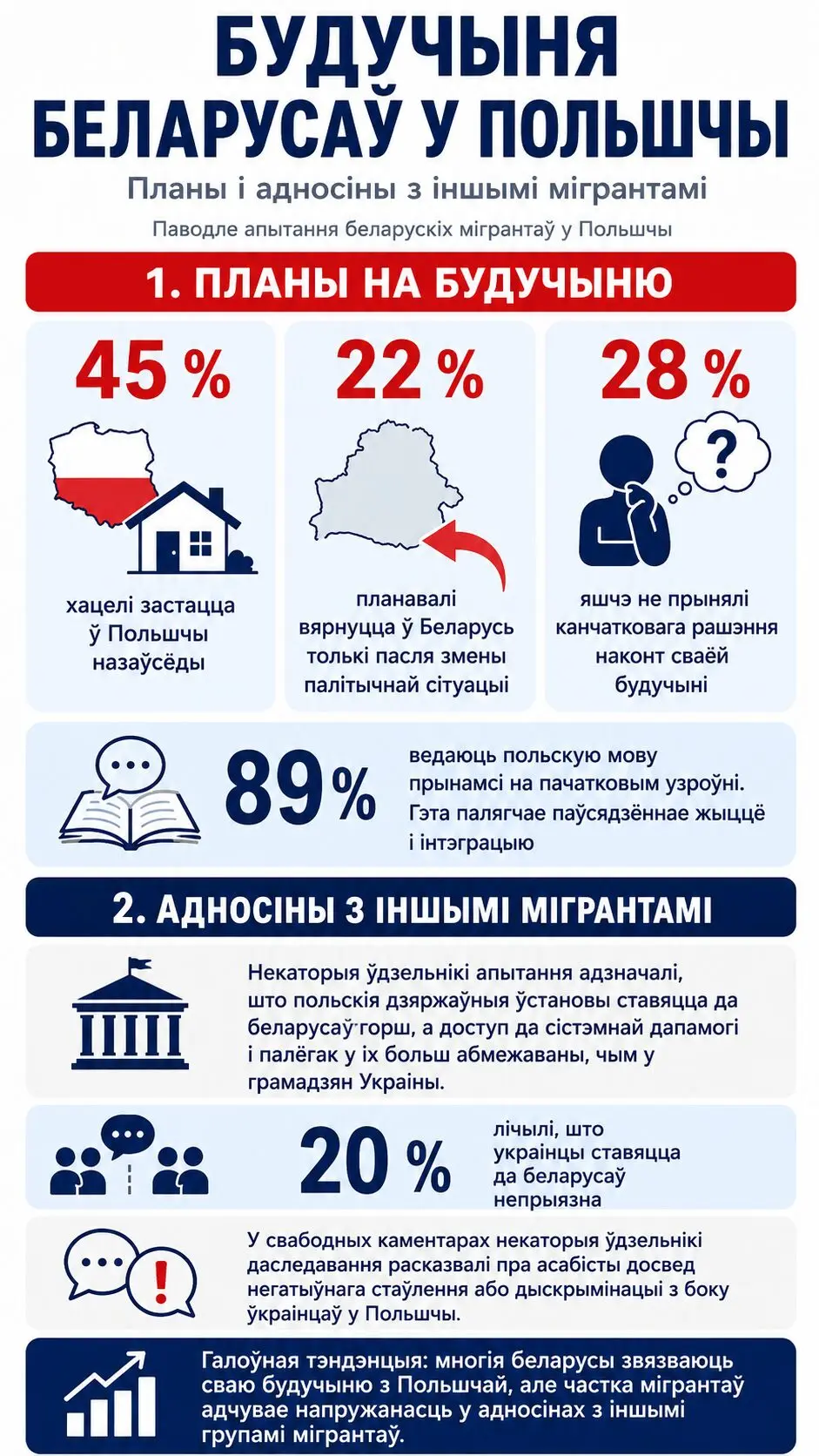 Будучыня беларусау у Польшчы