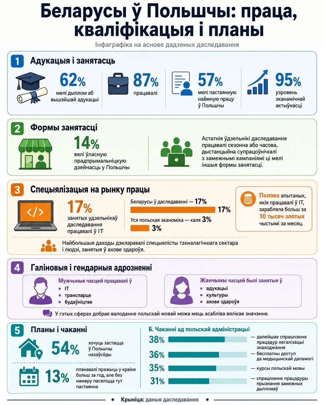 Инфографика: Беларусы у Польшчы